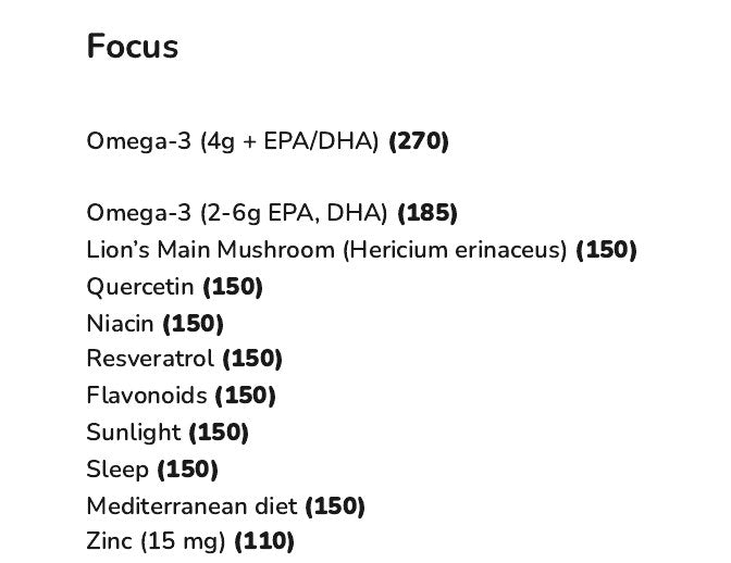The Focus list in the Recommendations Summary of an example report, starting with Omega-3 (4g + EPA/DHA) (270), each item with its weighted score in brackets.
