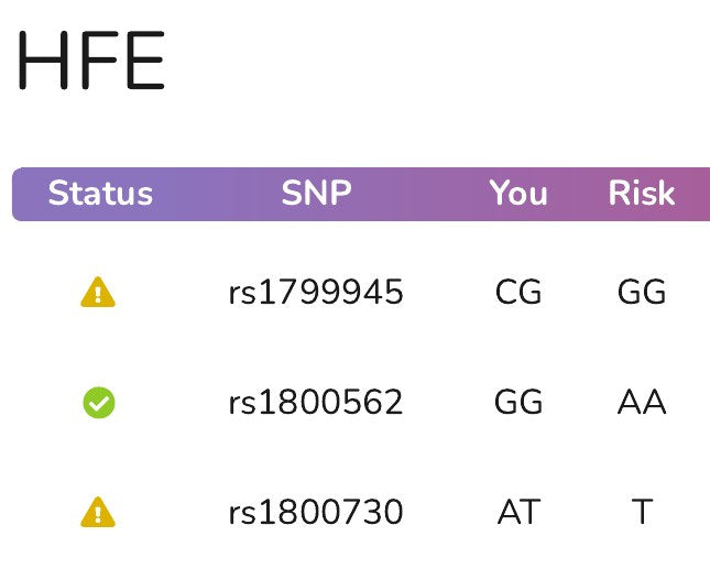 The HFE gene page in an example report: a table of variants with the letters read from the file and a status mark for each.